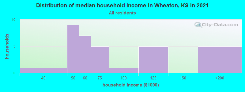 Distribution of median household income in Wheaton, KS in 2022