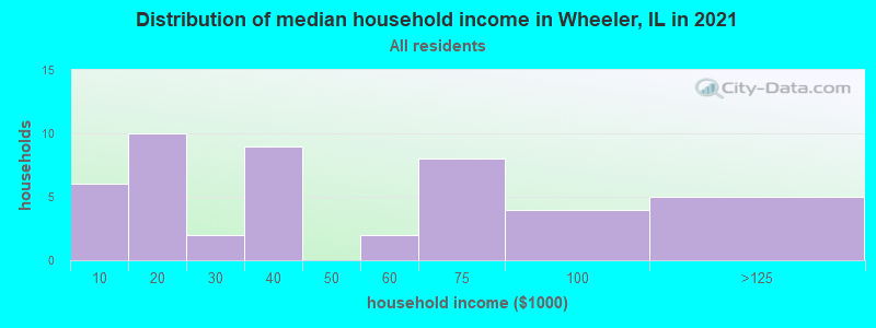 Distribution of median household income in Wheeler, IL in 2022