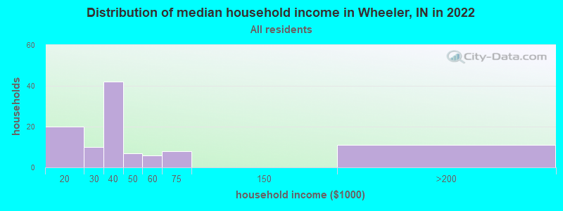 Distribution of median household income in Wheeler, IN in 2022
