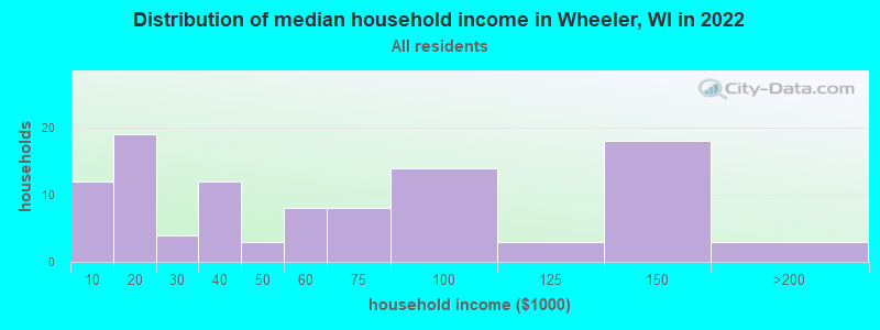 Distribution of median household income in Wheeler, WI in 2022