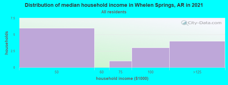 Distribution of median household income in Whelen Springs, AR in 2022