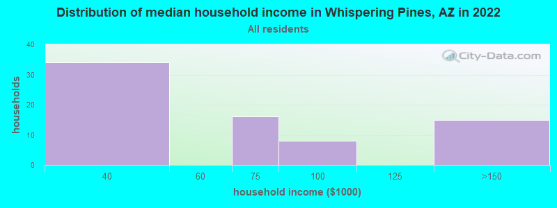 Distribution of median household income in Whispering Pines, AZ in 2022