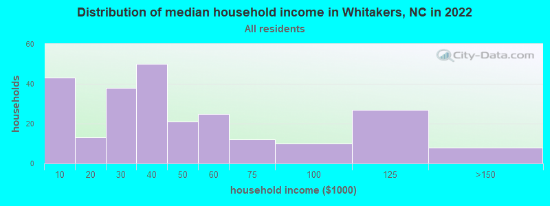 Distribution of median household income in Whitakers, NC in 2022