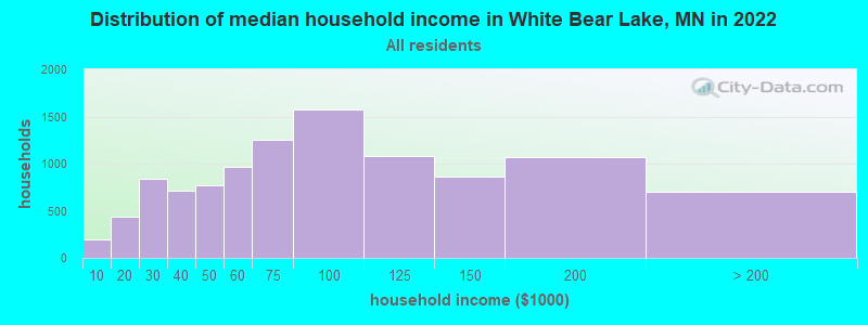 Distribution of median household income in White Bear Lake, MN in 2022
