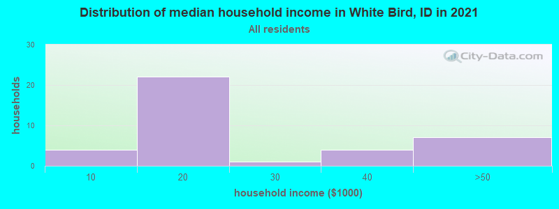 Distribution of median household income in White Bird, ID in 2022