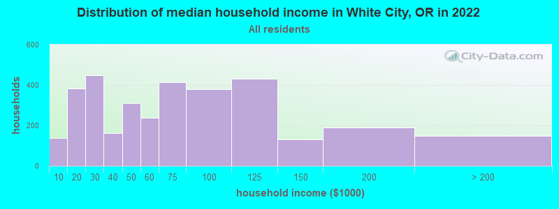 Distribution of median household income in White City, OR in 2021