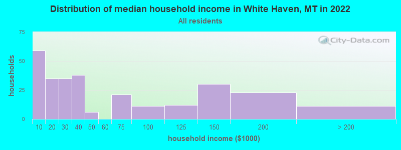 Distribution of median household income in White Haven, MT in 2022