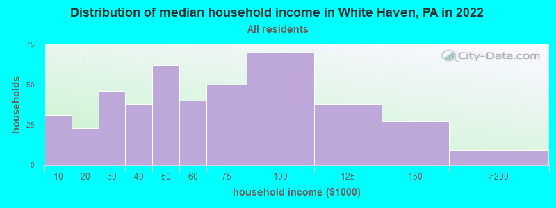 Distribution of median household income in White Haven, PA in 2022