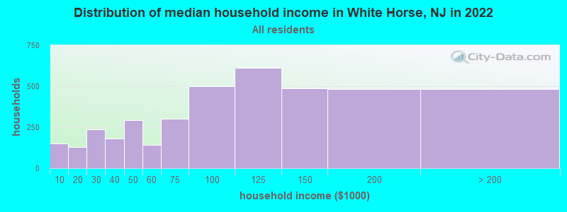 Distribution of median household income in White Horse, NJ in 2022