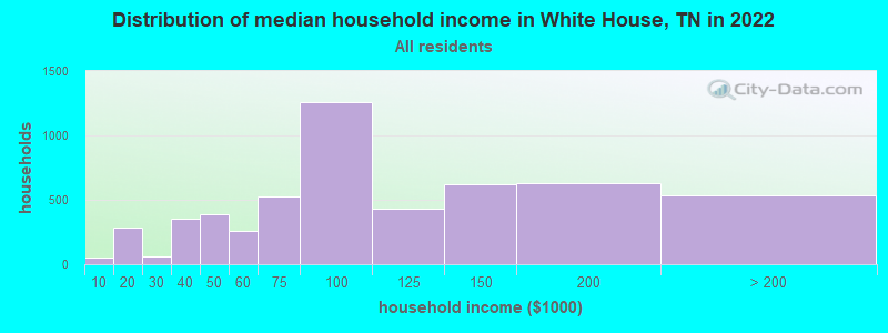 Distribution of median household income in White House, TN in 2021