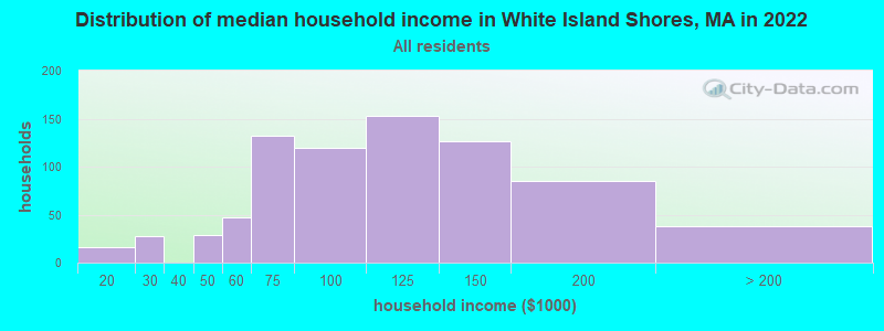 Distribution of median household income in White Island Shores, MA in 2022