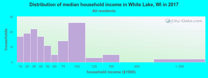 Distribution of median household income in White Lake, WI in 2022