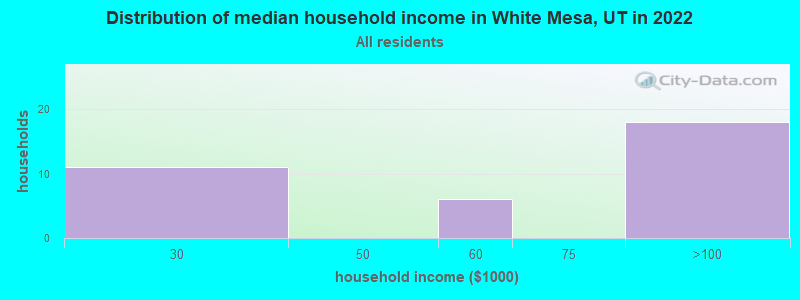Distribution of median household income in White Mesa, UT in 2022