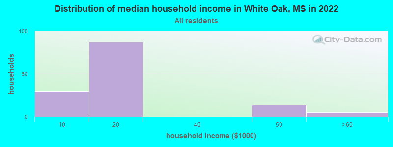 Distribution of median household income in White Oak, MS in 2022
