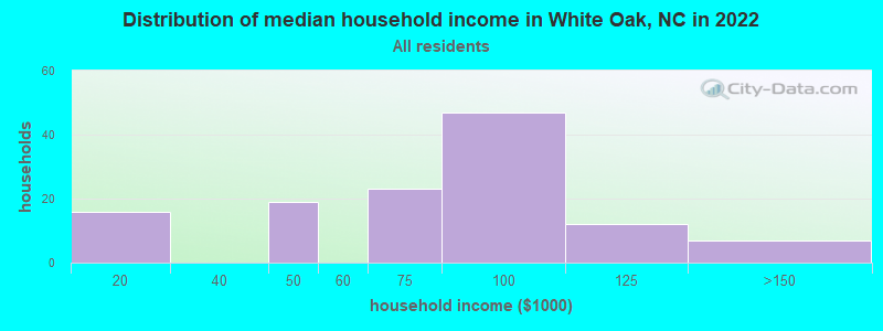 Distribution of median household income in White Oak, NC in 2022