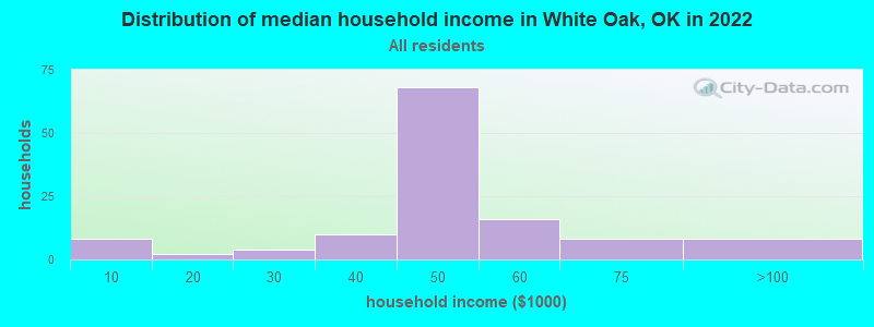 Distribution of median household income in White Oak, OK in 2022