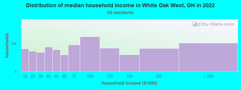 Distribution of median household income in White Oak West, OH in 2022