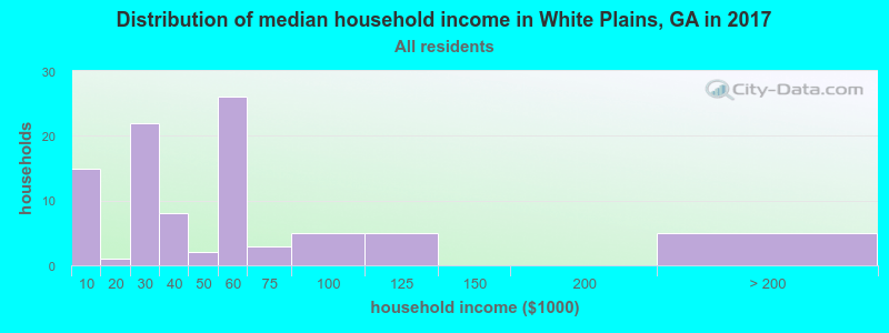 Distribution of median household income in White Plains, GA in 2022