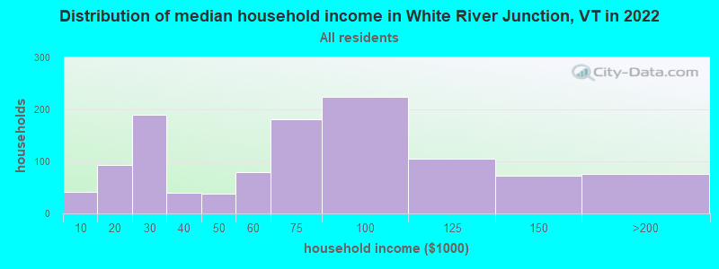 Distribution of median household income in White River Junction, VT in 2022