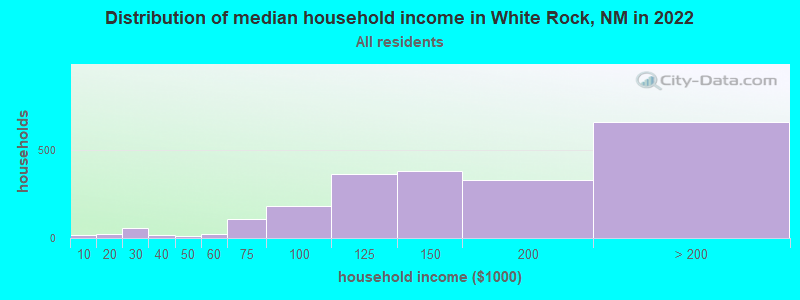 Distribution of median household income in White Rock, NM in 2022