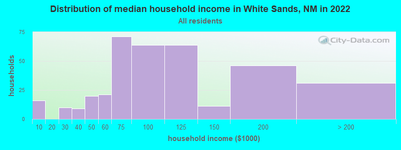 Distribution of median household income in White Sands, NM in 2021