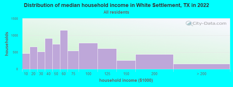 Distribution of median household income in White Settlement, TX in 2019