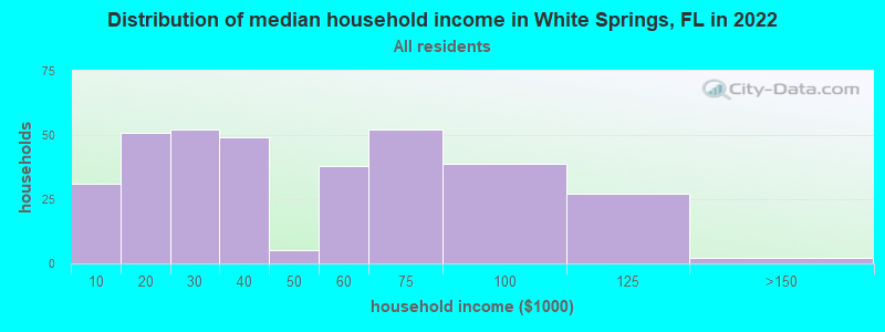 Distribution of median household income in White Springs, FL in 2022