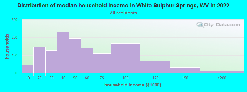 Distribution of median household income in White Sulphur Springs, WV in 2022