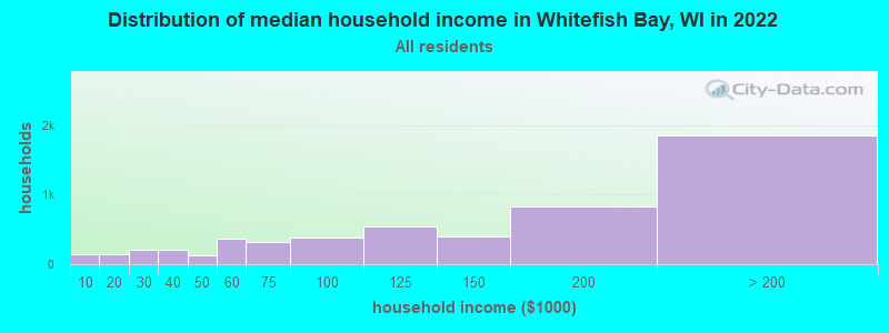 Distribution of median household income in Whitefish Bay, WI in 2021