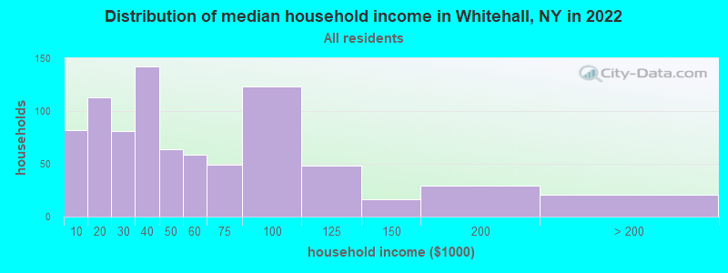 Distribution of median household income in Whitehall, NY in 2019