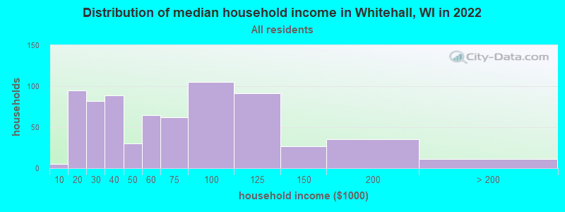 Distribution of median household income in Whitehall, WI in 2022