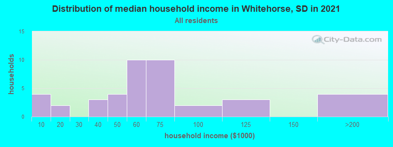 Distribution of median household income in Whitehorse, SD in 2022