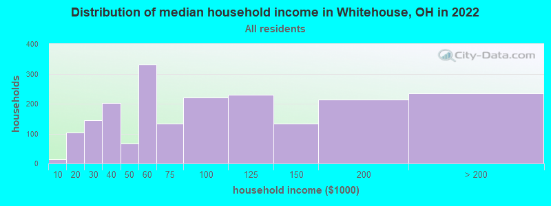 Distribution of median household income in Whitehouse, OH in 2022