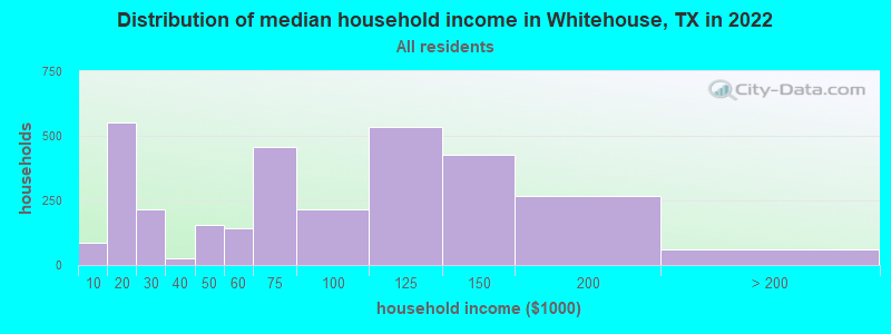 Distribution of median household income in Whitehouse, TX in 2019