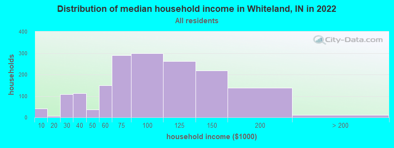 Distribution of median household income in Whiteland, IN in 2022