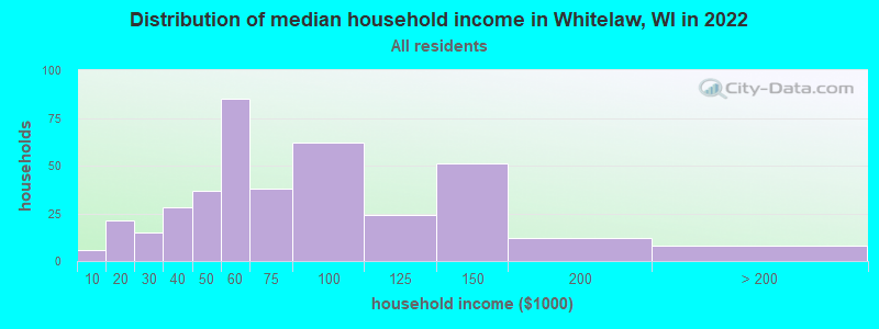 Distribution of median household income in Whitelaw, WI in 2022