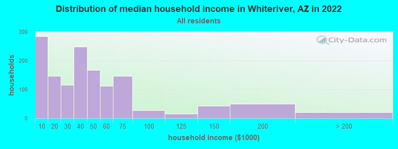 Distribution of median household income in Whiteriver, AZ in 2022