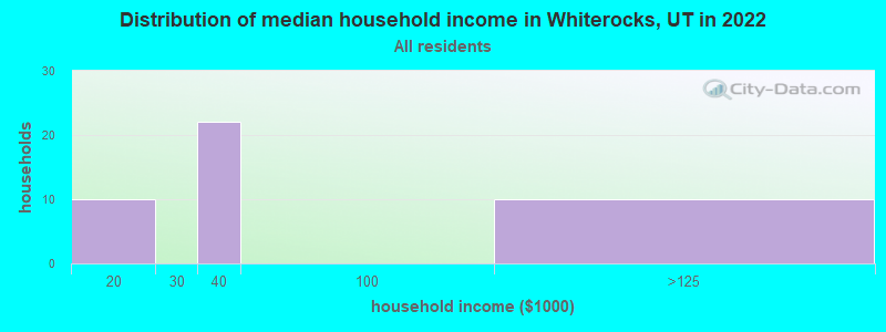 Distribution of median household income in Whiterocks, UT in 2022