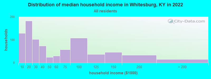 Distribution of median household income in Whitesburg, KY in 2022