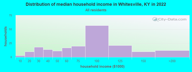 Distribution of median household income in Whitesville, KY in 2022