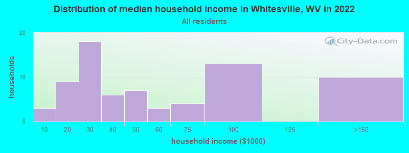 Distribution of median household income in Whitesville, WV in 2022