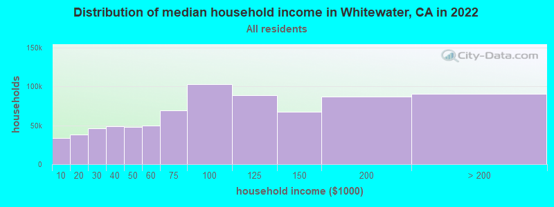 Distribution of median household income in Whitewater, CA in 2022