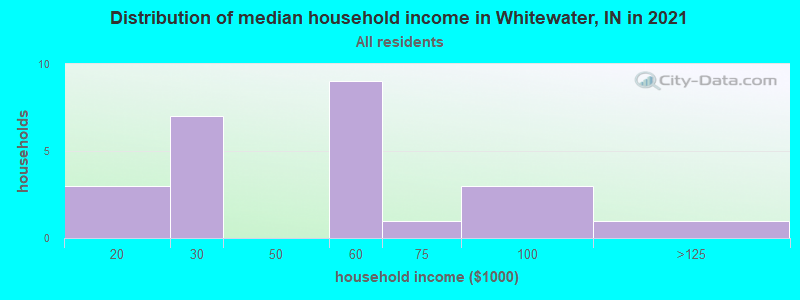 Distribution of median household income in Whitewater, IN in 2022