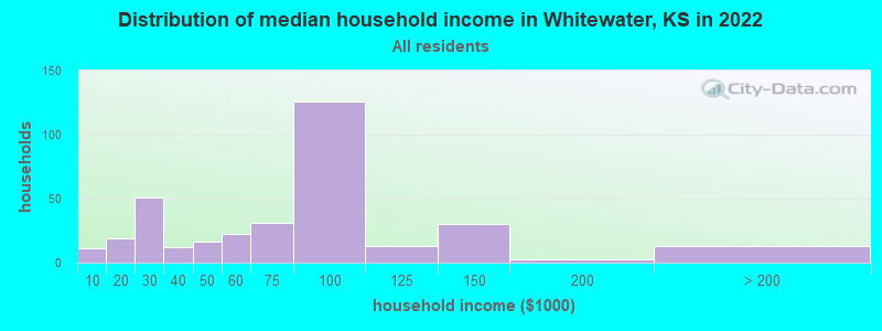 Distribution of median household income in Whitewater, KS in 2022