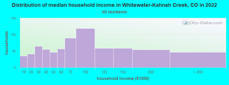 Distribution of median household income in Whitewater-Kahnah Creek, CO in 2022