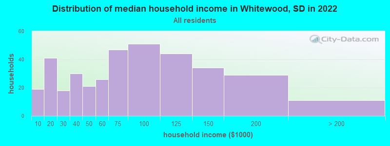 Distribution of median household income in Whitewood, SD in 2022