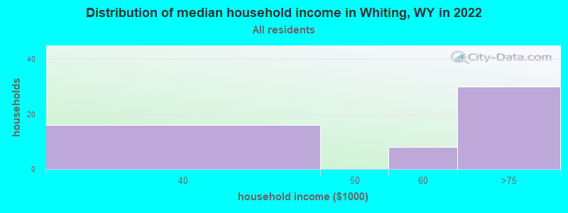 Distribution of median household income in Whiting, WY in 2022