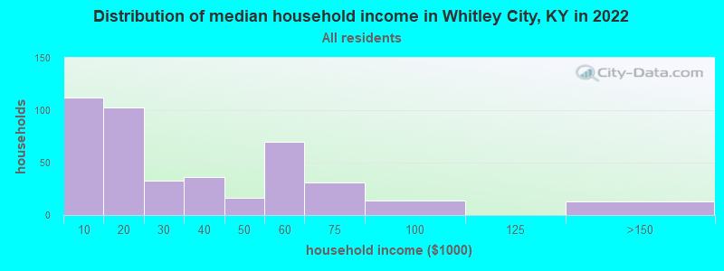 Distribution of median household income in Whitley City, KY in 2022