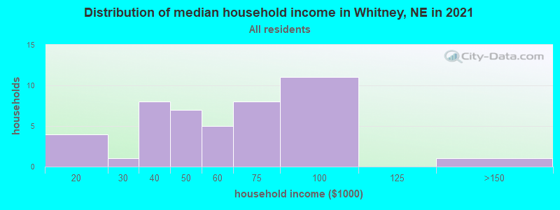 Distribution of median household income in Whitney, NE in 2022
