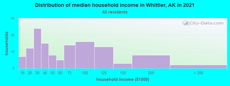 Distribution of median household income in Whittier, AK in 2021